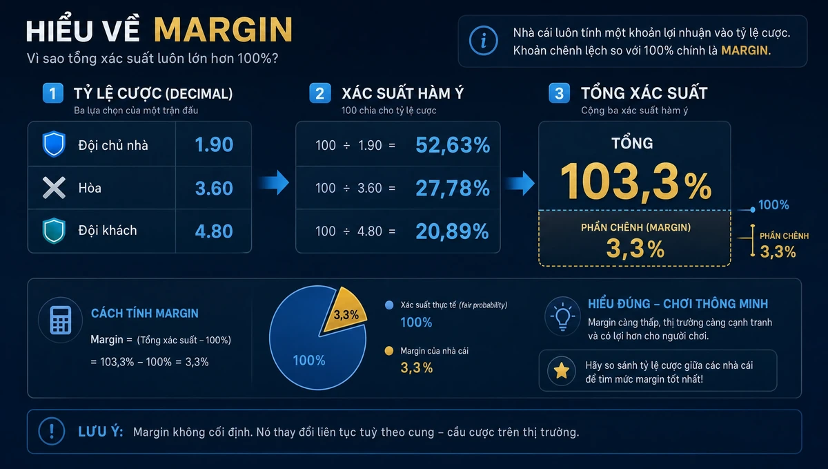 How a bookmaker margin is calculated