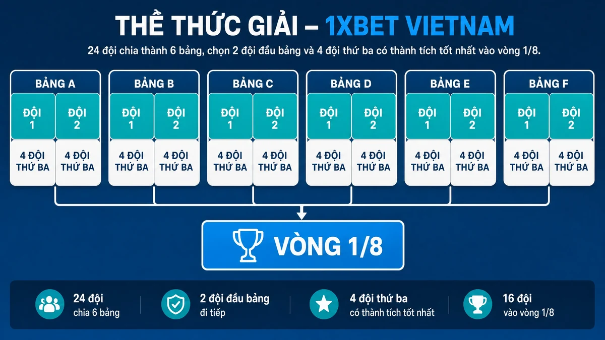 Sơ đồ 24 đội và 16 suất đi tiếp