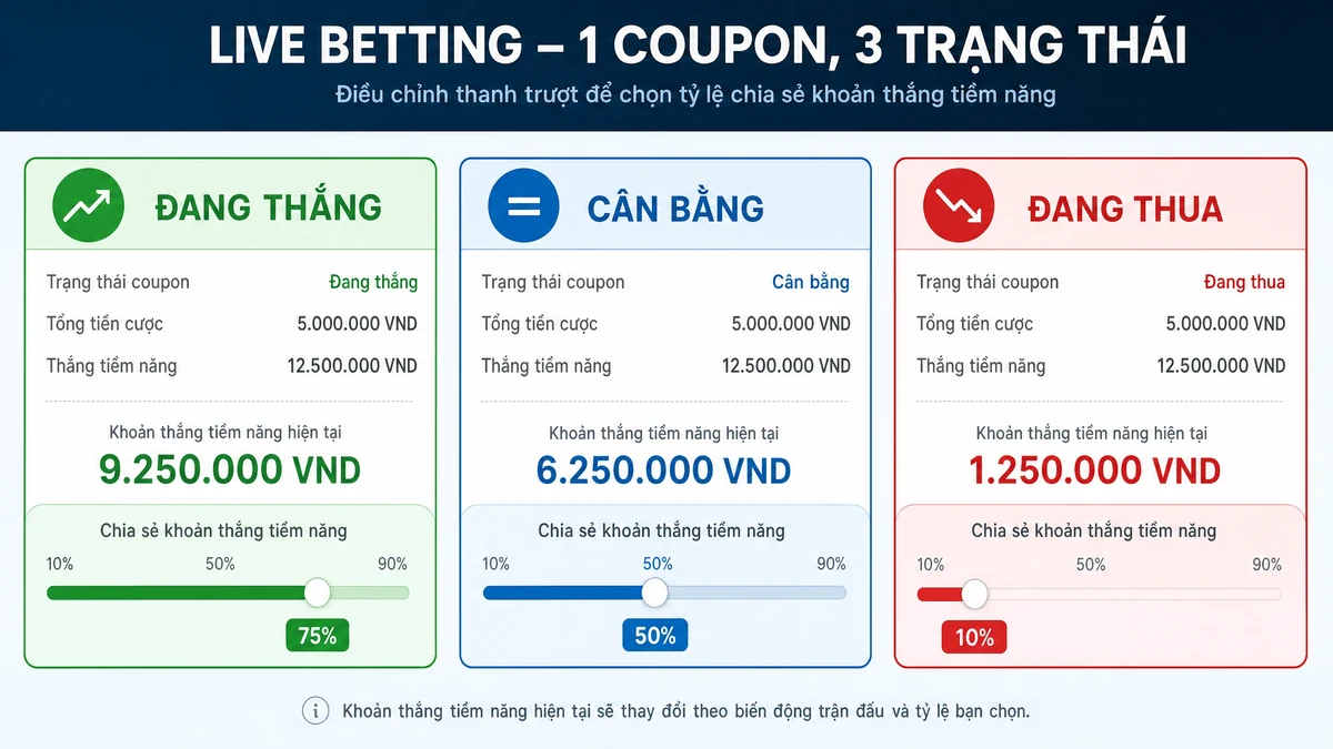 Cash-out thay đổi theo xác suất hiện tại