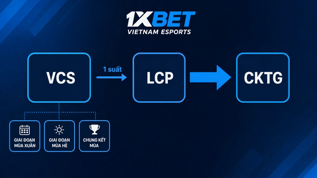 Đường từ VCS qua LCP tới CKTG