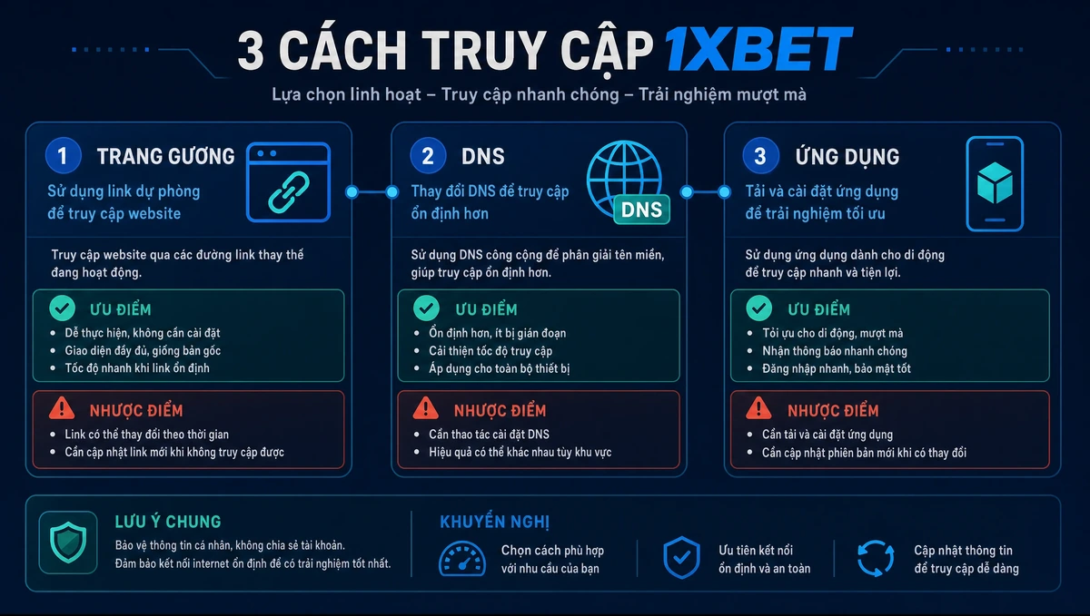 Three routes into 1xBet when blocked